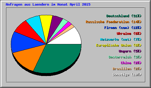 Anfragen aus Laendern im Monat April 2015