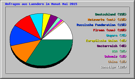 Anfragen aus Laendern im Monat Mai 2015