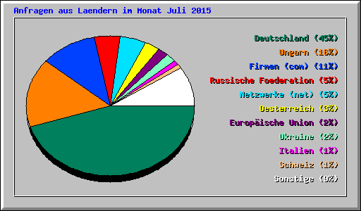 Anfragen aus Laendern im Monat Juli 2015
