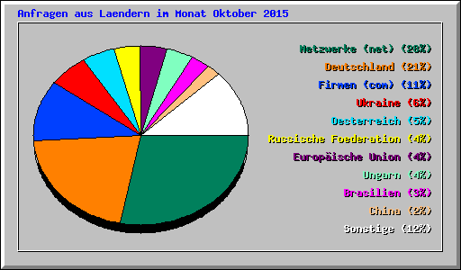 Anfragen aus Laendern im Monat Oktober 2015