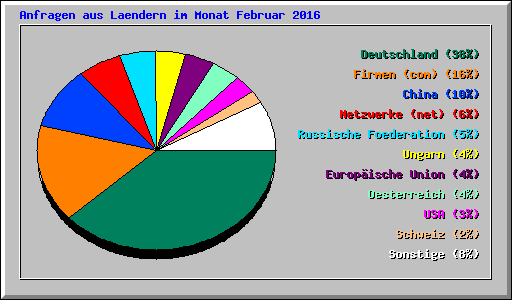 Anfragen aus Laendern im Monat Februar 2016