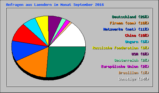 Anfragen aus Laendern im Monat September 2016