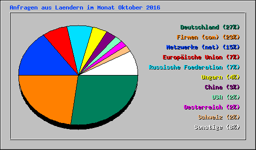 Anfragen aus Laendern im Monat Oktober 2016