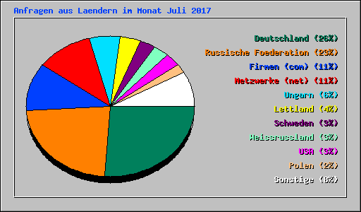 Anfragen aus Laendern im Monat Juli 2017
