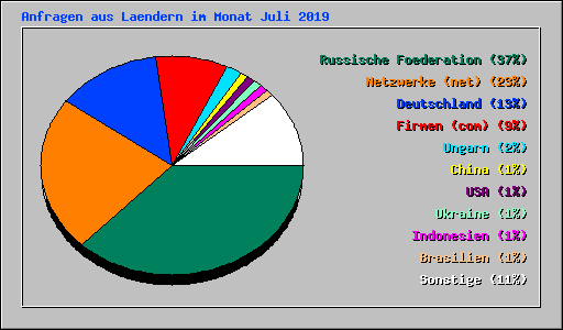 Anfragen aus Laendern im Monat Juli 2019