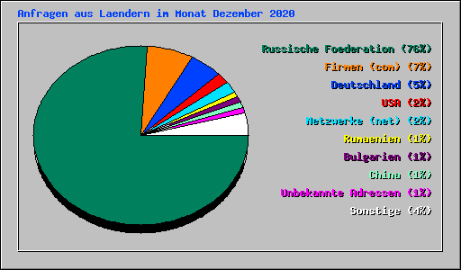 Anfragen aus Laendern im Monat Dezember 2020