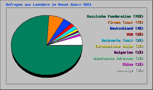 Anfragen aus Laendern im Monat Maerz 2021