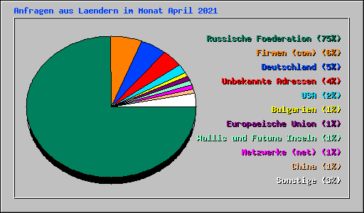 Anfragen aus Laendern im Monat April 2021