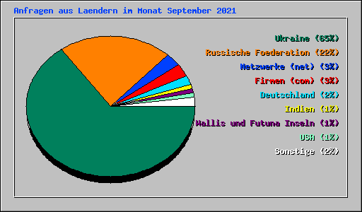 Anfragen aus Laendern im Monat September 2021
