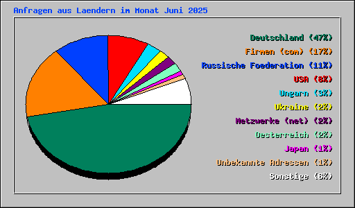 Anfragen aus Laendern im Monat Juni 2025
