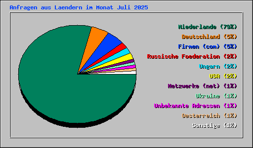 Anfragen aus Laendern im Monat Juli 2025