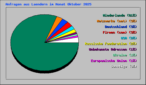 Anfragen aus Laendern im Monat Oktober 2025