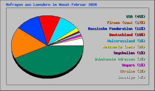 Anfragen aus Laendern im Monat Februar 2026