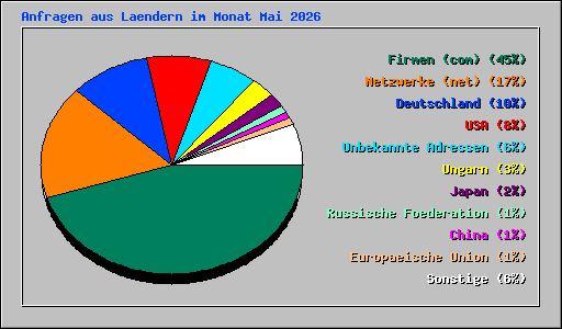 Anfragen aus Laendern im Monat Mai 2026