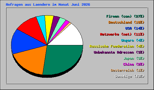 Anfragen aus Laendern im Monat Juni 2026