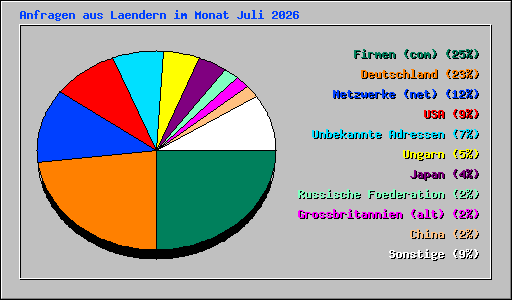 Anfragen aus Laendern im Monat Juli 2026
