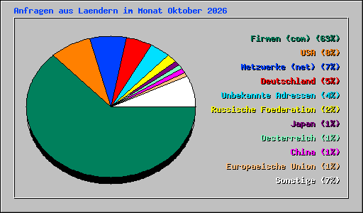 Anfragen aus Laendern im Monat Oktober 2026