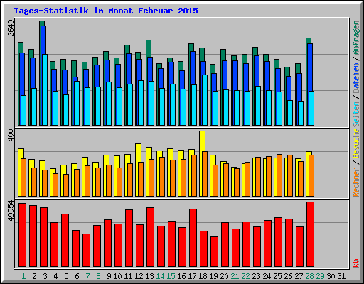 Tages-Statistik im Monat Februar 2015