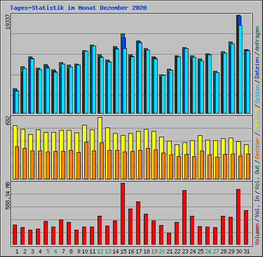 Tages-Statistik im Monat Dezember 2020