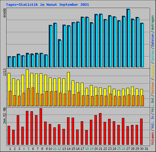Tages-Statistik im Monat September 2021