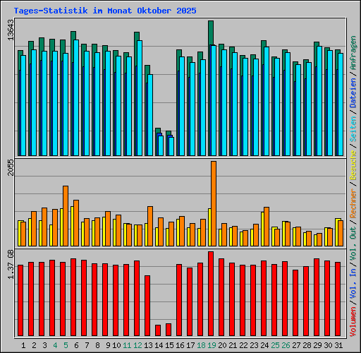 Tages-Statistik im Monat Oktober 2025