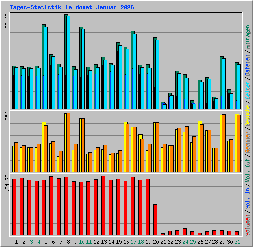 Tages-Statistik im Monat Januar 2026