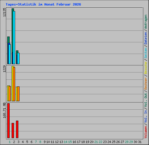 Tages-Statistik im Monat Februar 2026