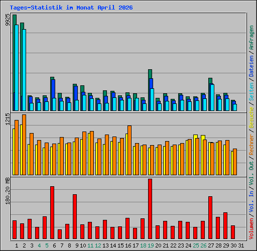 Tages-Statistik im Monat April 2026