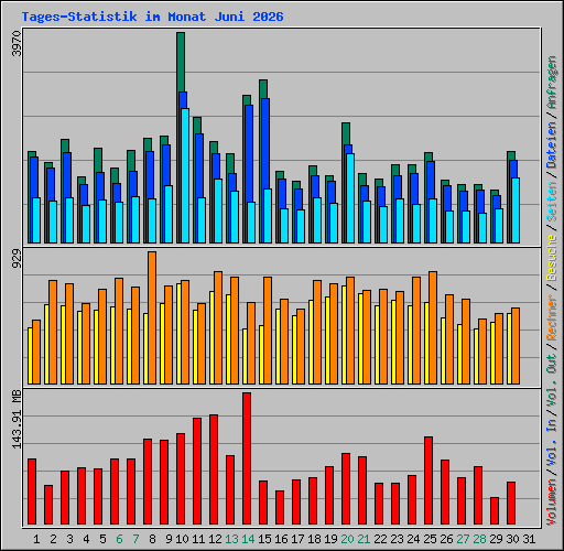 Tages-Statistik im Monat Juni 2026