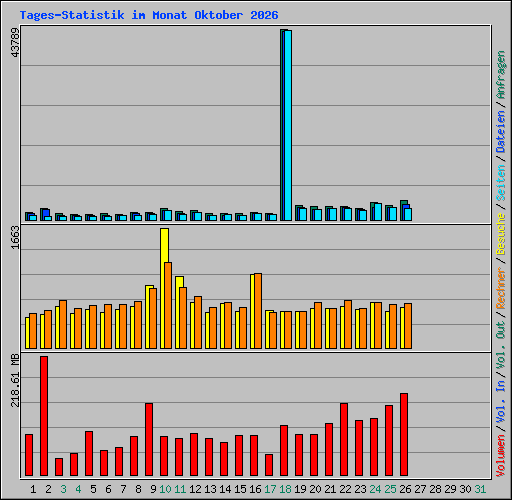 Tages-Statistik im Monat Oktober 2026