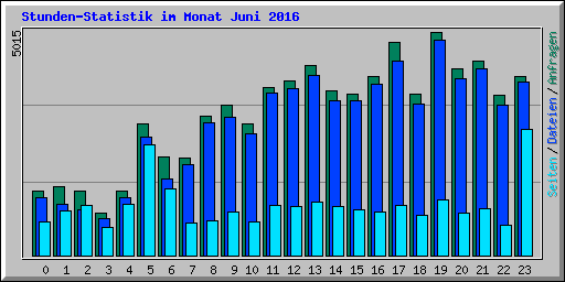 Stunden-Statistik im Monat Juni 2016
