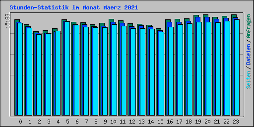 Stunden-Statistik im Monat Maerz 2021