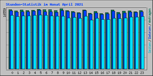 Stunden-Statistik im Monat April 2021