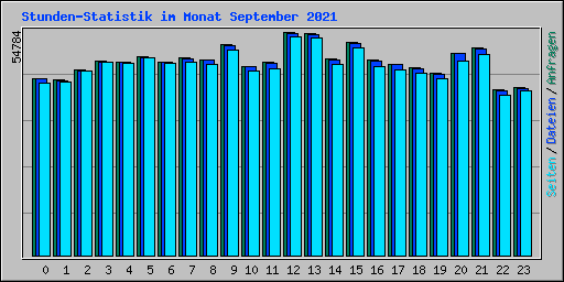Stunden-Statistik im Monat September 2021