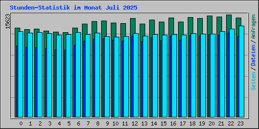 Stunden-Statistik im Monat Juli 2025
