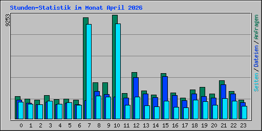 Stunden-Statistik im Monat April 2026
