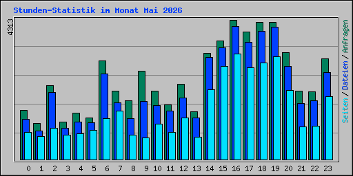 Stunden-Statistik im Monat Mai 2026