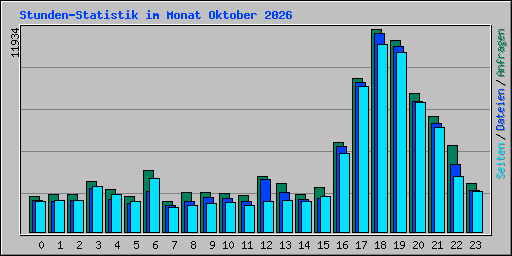 Stunden-Statistik im Monat Oktober 2026