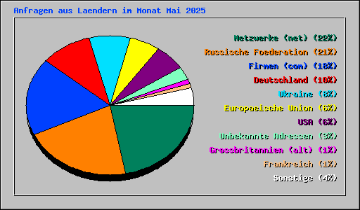 Anfragen aus Laendern im Monat Mai 2025