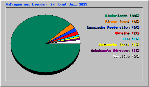 Anfragen aus Laendern im Monat Juli 2025