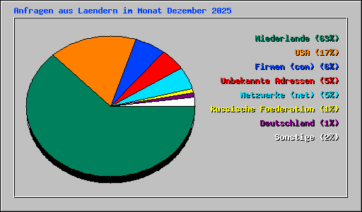 Anfragen aus Laendern im Monat Dezember 2025