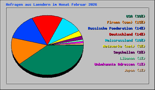 Anfragen aus Laendern im Monat Februar 2026