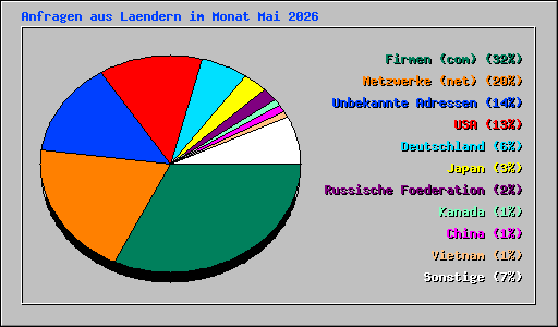 Anfragen aus Laendern im Monat Mai 2026