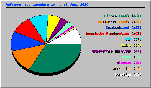 Anfragen aus Laendern im Monat Juni 2026