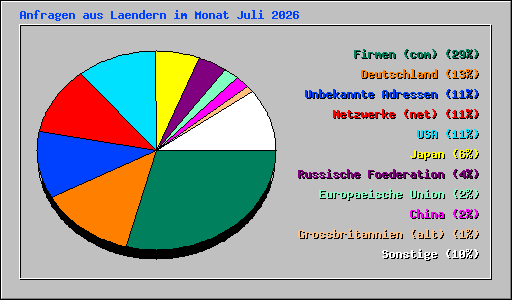 Anfragen aus Laendern im Monat Juli 2026