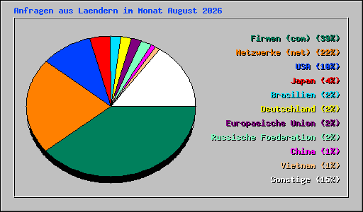 Anfragen aus Laendern im Monat August 2026