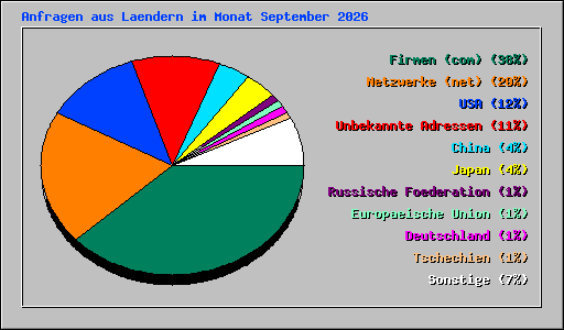 Anfragen aus Laendern im Monat September 2026