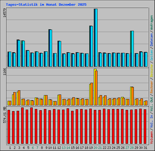 Tages-Statistik im Monat Dezember 2025