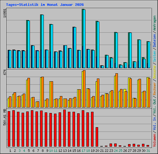 Tages-Statistik im Monat Januar 2026