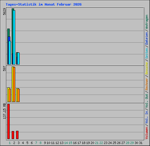 Tages-Statistik im Monat Februar 2026